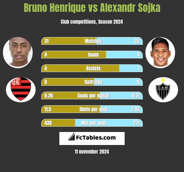 Bruno Henrique vs Alexandr Sojka h2h player stats