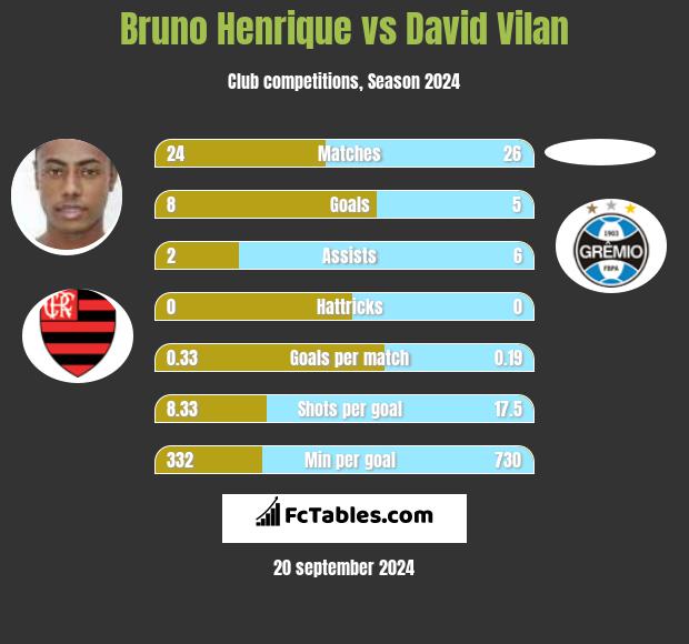 Bruno Henrique vs David Vilan h2h player stats