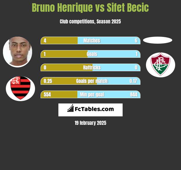 Bruno Henrique vs Sifet Becic h2h player stats