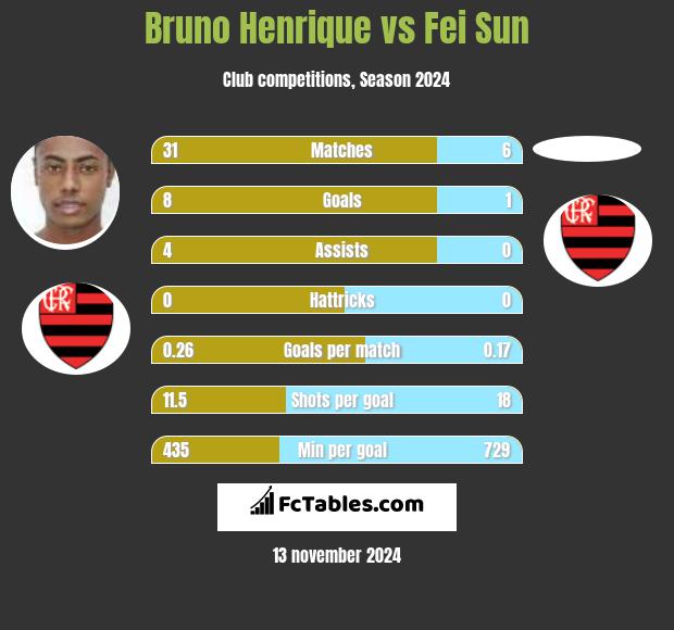 Bruno Henrique vs Fei Sun h2h player stats