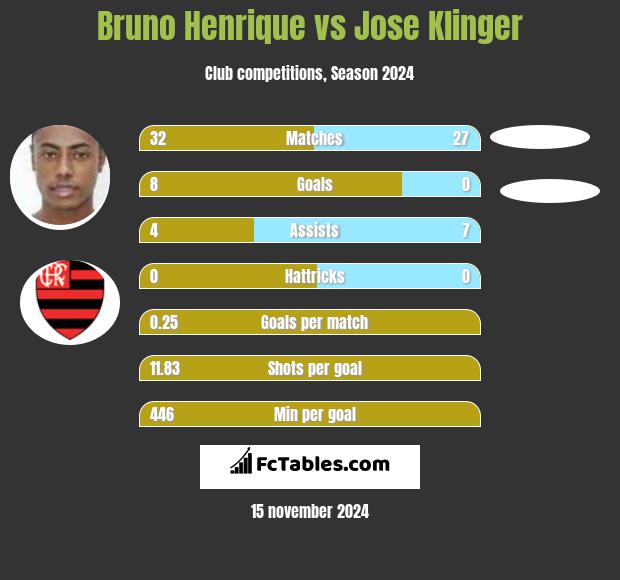 Bruno Henrique vs Jose Klinger h2h player stats