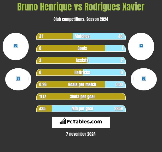 Bruno Henrique vs Rodrigues Xavier h2h player stats