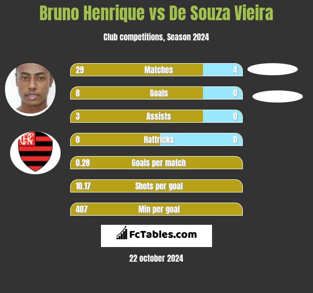 Bruno Henrique vs De Souza Vieira h2h player stats