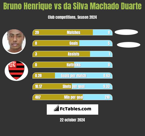 Bruno Henrique vs da Silva Machado Duarte h2h player stats