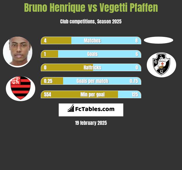 Bruno Henrique vs Vegetti Pfaffen h2h player stats