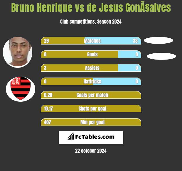 Bruno Henrique vs de Jesus GonÃ§alves h2h player stats