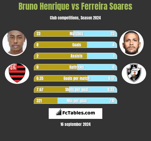 Bruno Henrique vs Ferreira Soares h2h player stats