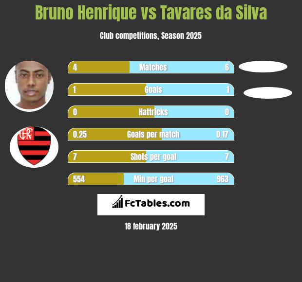 Bruno Henrique vs Tavares da Silva h2h player stats