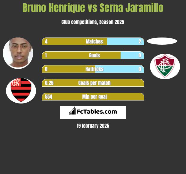 Bruno Henrique vs Serna Jaramillo h2h player stats