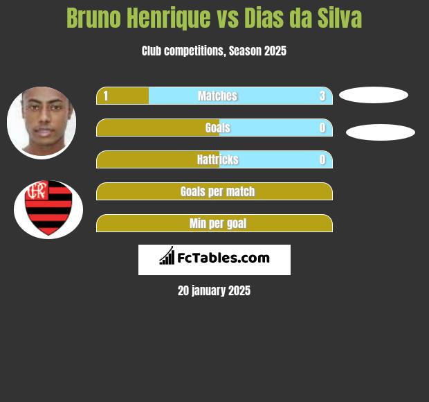 Bruno Henrique vs Dias da Silva h2h player stats