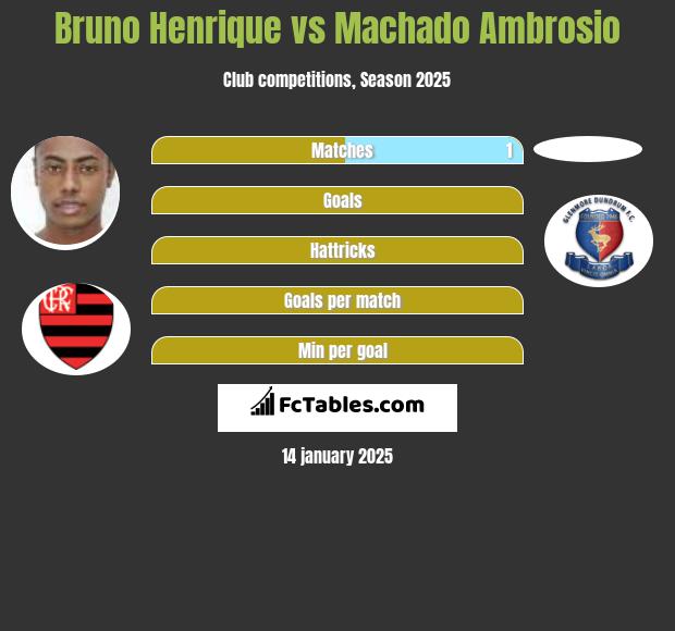 Bruno Henrique vs Machado Ambrosio h2h player stats