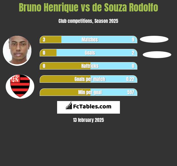 Bruno Henrique vs de Souza Rodolfo h2h player stats