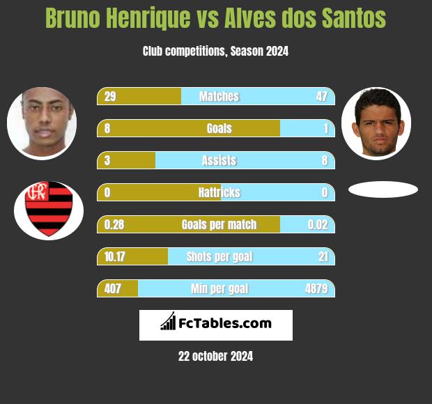 Bruno Henrique vs Alves dos Santos h2h player stats