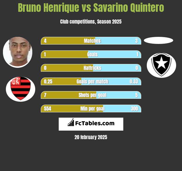 Bruno Henrique vs Savarino Quintero h2h player stats