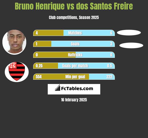 Bruno Henrique vs dos Santos Freire h2h player stats