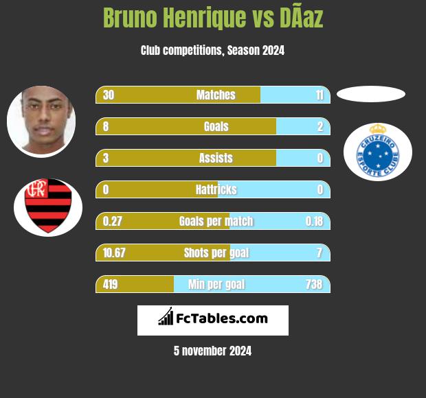 Bruno Henrique vs DÃ­az h2h player stats