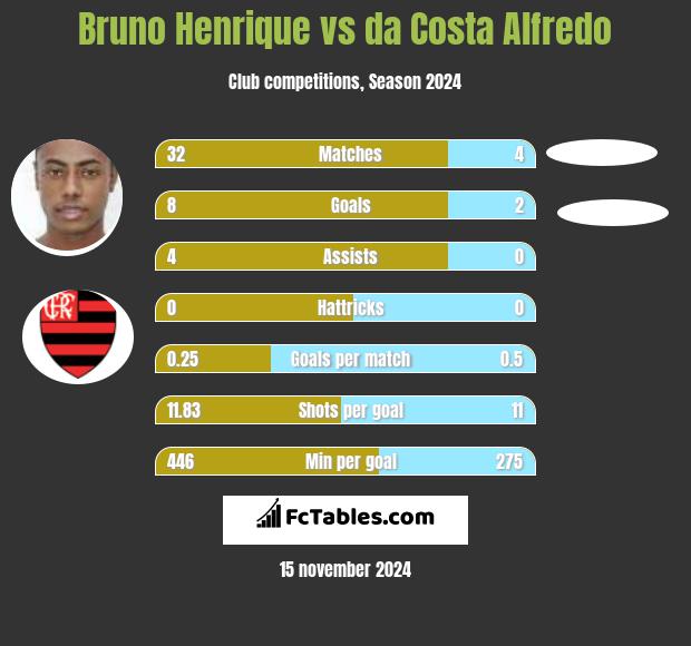 Bruno Henrique vs da Costa Alfredo h2h player stats