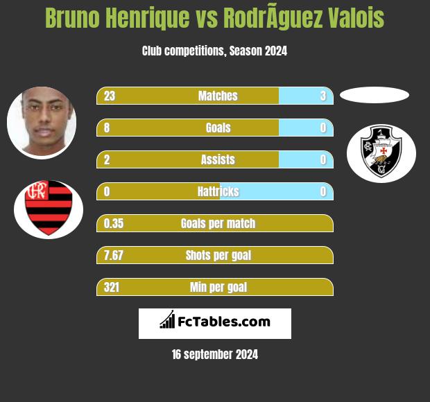 Bruno Henrique vs RodrÃ­guez Valois h2h player stats