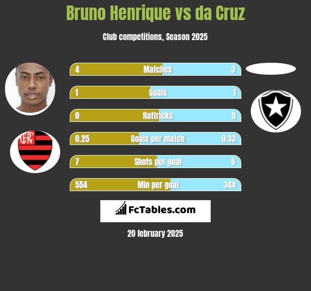 Bruno Henrique vs da Cruz h2h player stats