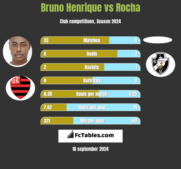 Bruno Henrique vs Rocha h2h player stats