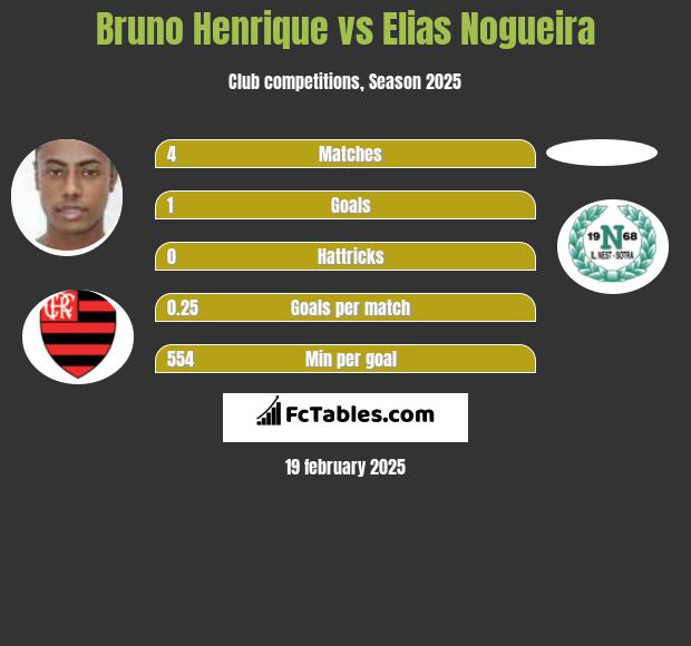 Bruno Henrique vs Elias Nogueira h2h player stats