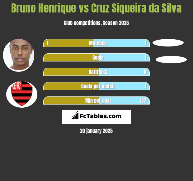 Bruno Henrique vs Cruz Siqueira da Silva h2h player stats