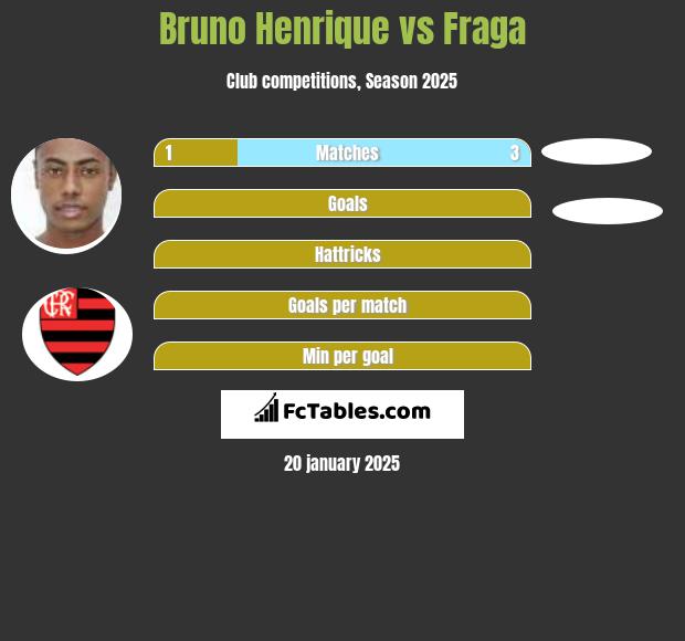 Bruno Henrique vs Fraga h2h player stats