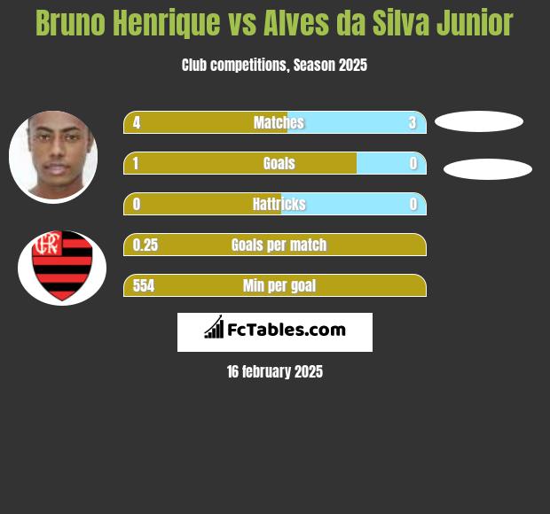 Bruno Henrique vs Alves da Silva Junior h2h player stats