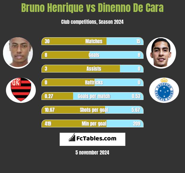 Bruno Henrique vs Dinenno De Cara h2h player stats