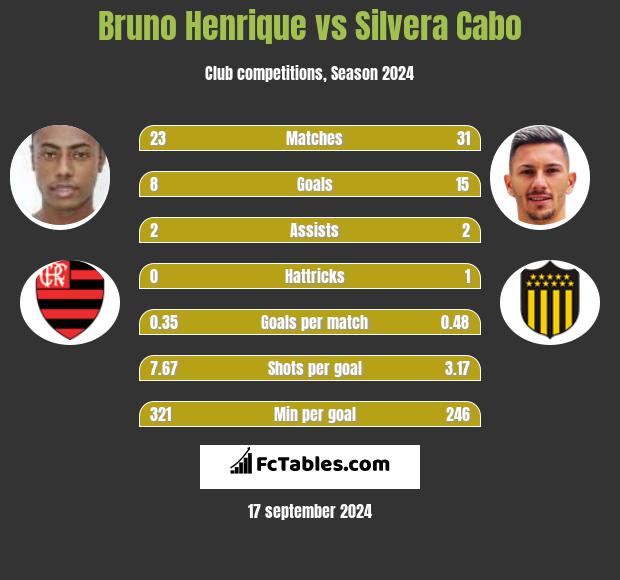 Bruno Henrique vs Silvera Cabo h2h player stats