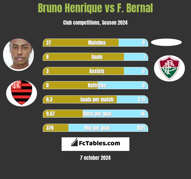 Bruno Henrique vs F. Bernal h2h player stats