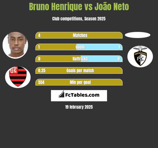 Bruno Henrique vs João Neto h2h player stats