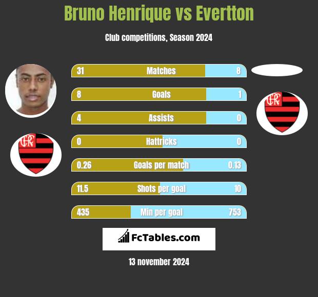 Bruno Henrique vs Evertton h2h player stats