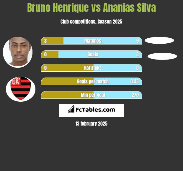 Bruno Henrique vs Ananias Silva h2h player stats