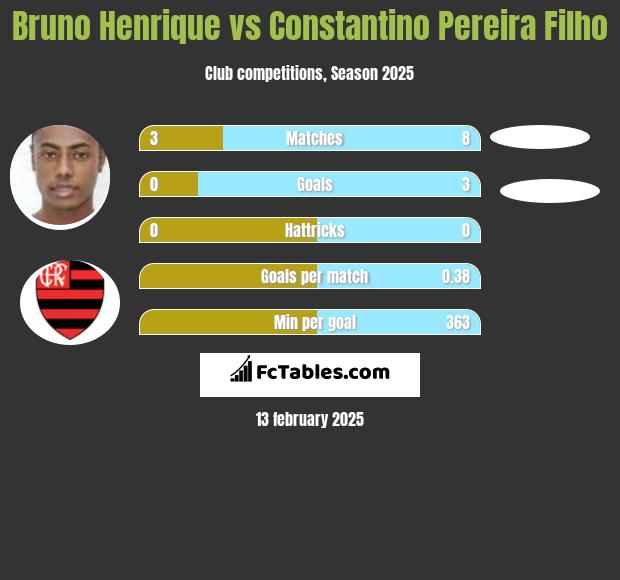 Bruno Henrique vs Constantino Pereira Filho h2h player stats