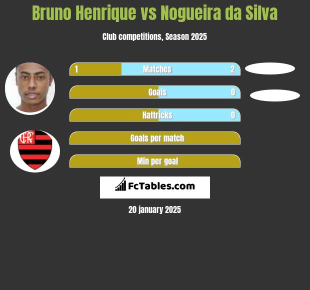 Bruno Henrique vs Nogueira da Silva h2h player stats