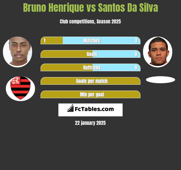 Bruno Henrique vs Santos Da Silva h2h player stats