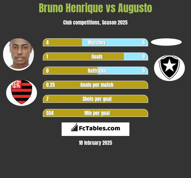 Bruno Henrique vs Augusto h2h player stats