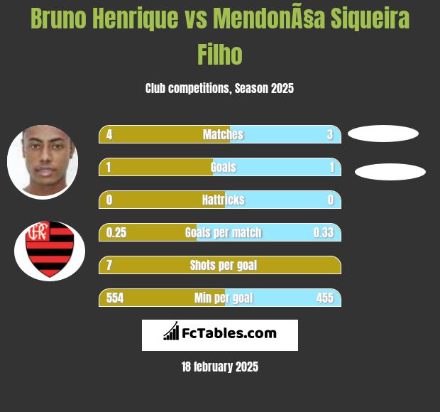 Bruno Henrique vs MendonÃ§a Siqueira Filho h2h player stats