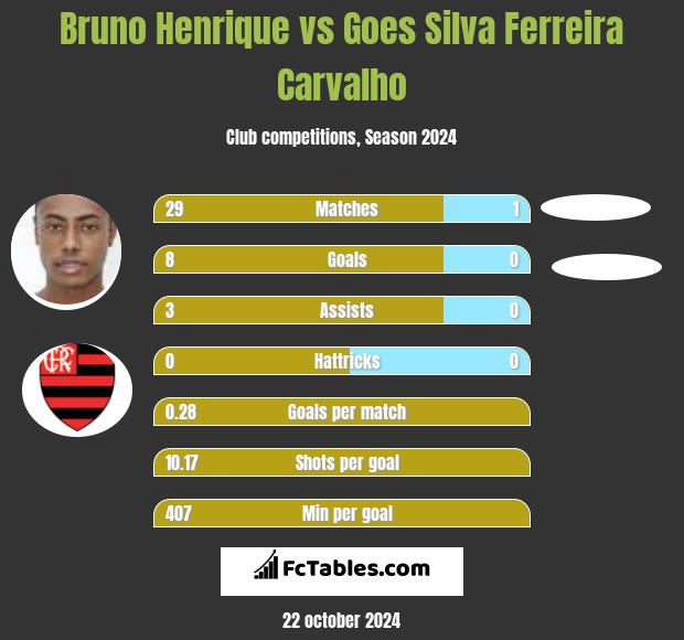 Bruno Henrique vs Goes Silva Ferreira Carvalho h2h player stats