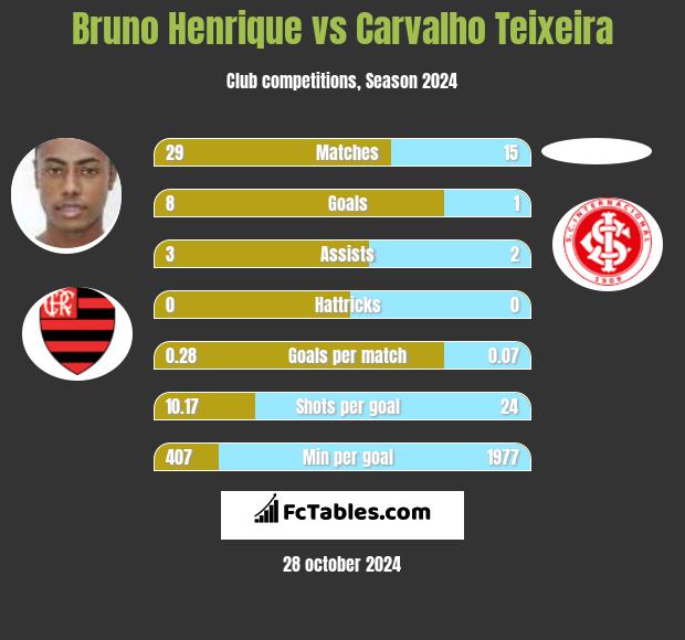 Bruno Henrique vs Carvalho Teixeira h2h player stats