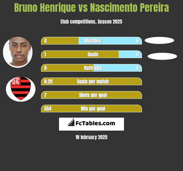 Bruno Henrique vs Nascimento Pereira h2h player stats