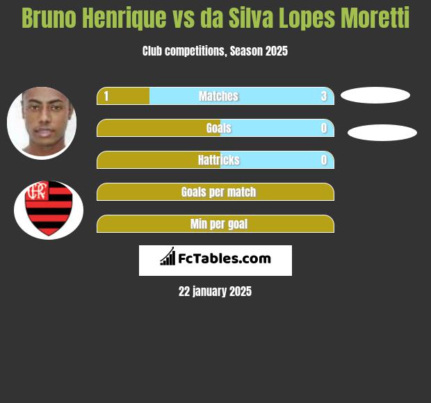 Bruno Henrique vs da Silva Lopes Moretti h2h player stats