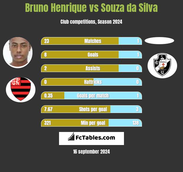 Bruno Henrique vs Souza da Silva h2h player stats