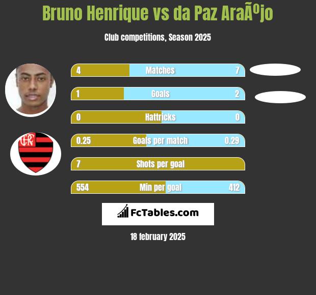 Bruno Henrique vs da Paz AraÃºjo h2h player stats