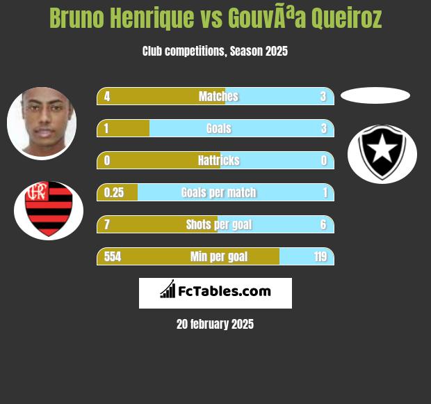 Bruno Henrique vs GouvÃªa Queiroz h2h player stats