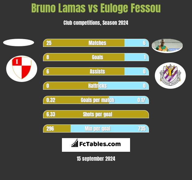 Bruno Lamas vs Euloge Fessou h2h player stats