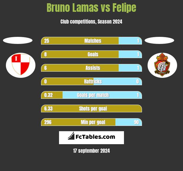 Bruno Lamas vs Felipe h2h player stats