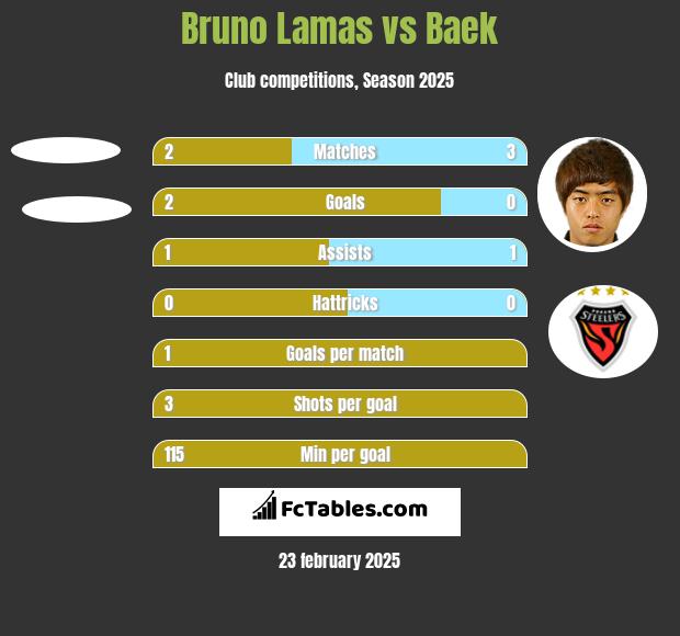 Bruno Lamas vs Baek h2h player stats