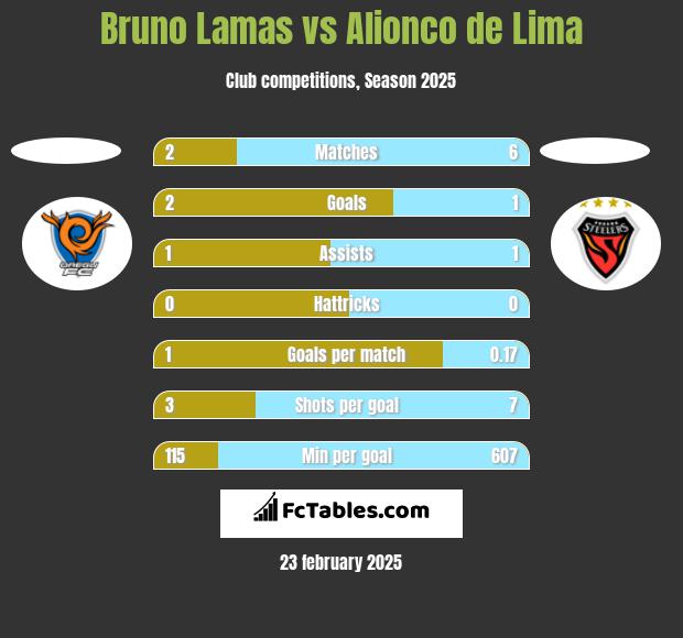 Bruno Lamas vs Alionco de Lima h2h player stats